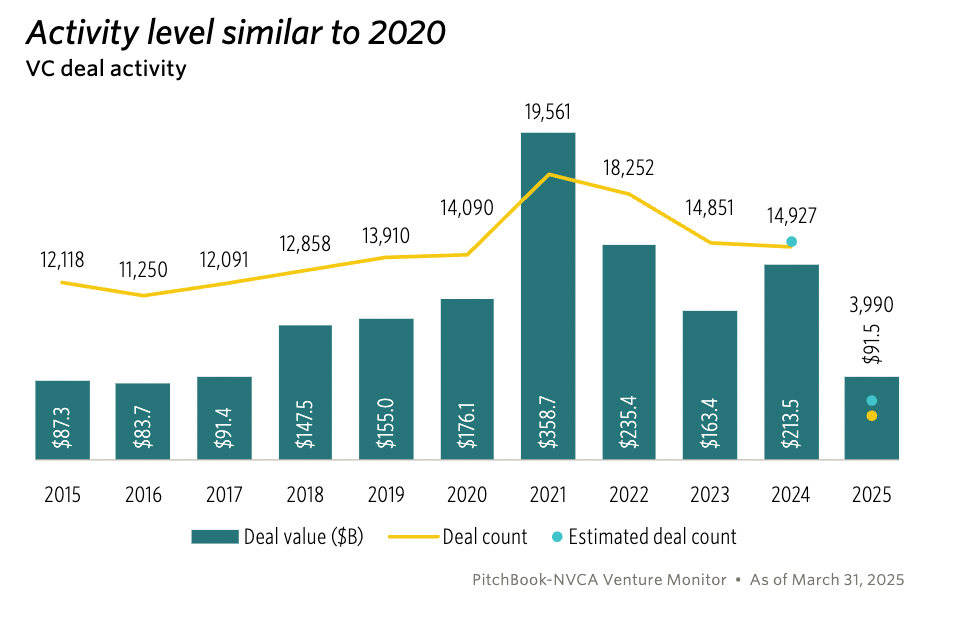 VC Deals in 2025 Off To Same Pace as 2024.  And AI is 71% of All VC Dollars.  Per NVCA - SaaStr